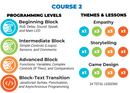 Sphero Computer Science Foundations Courses 1-3