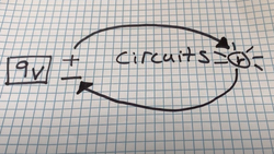 A drawing of a simple circuit showing the power source and a loop to a light bulb.