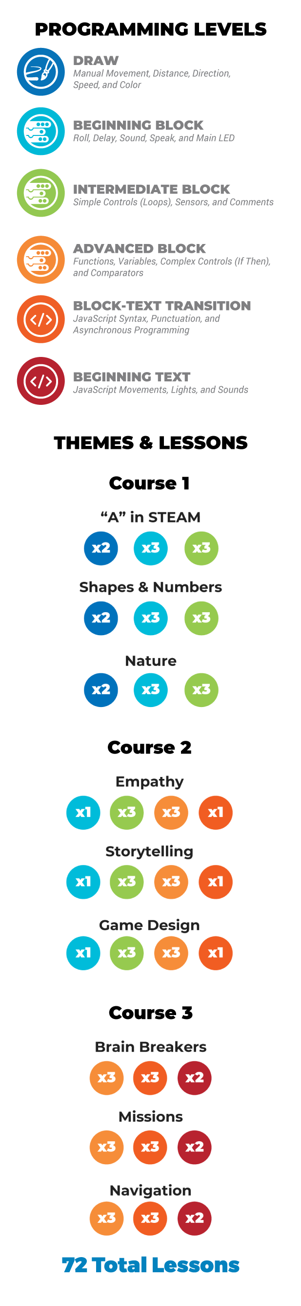 An infographic displaying the 6 levels of programming.