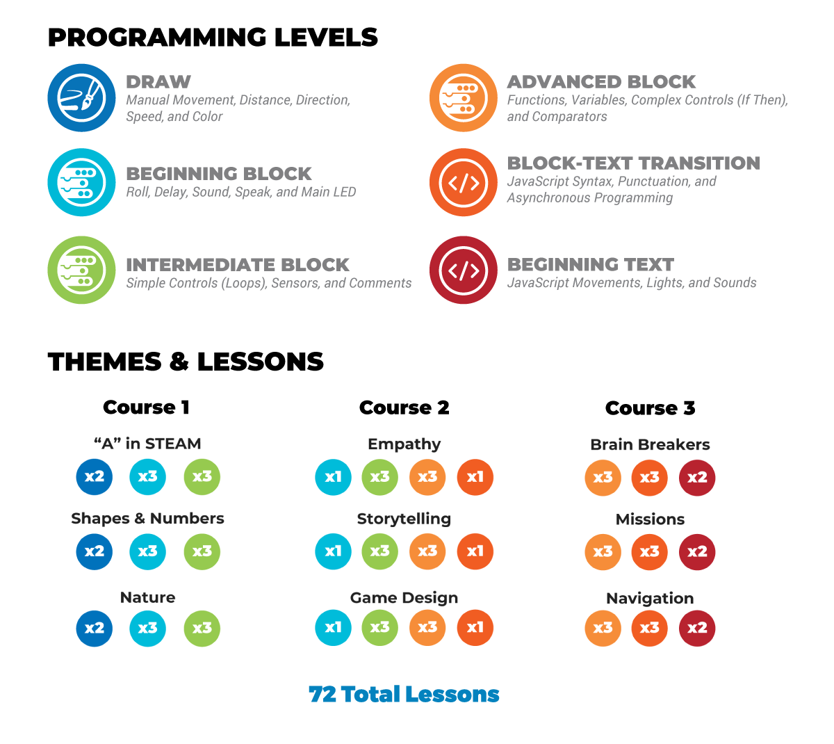 The Sphero Computer Science Foundations Course programming levels, themes, and lessons.