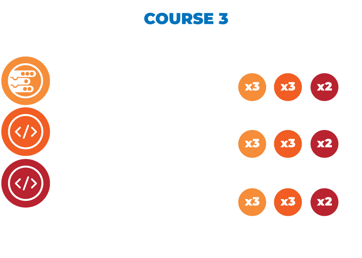 An infographic displaying the 3 levels of programming.