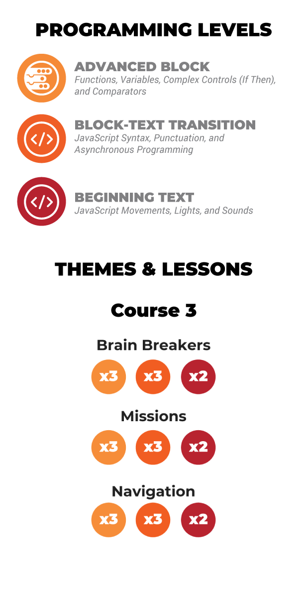 An infographic displaying the 3 levels of programming.