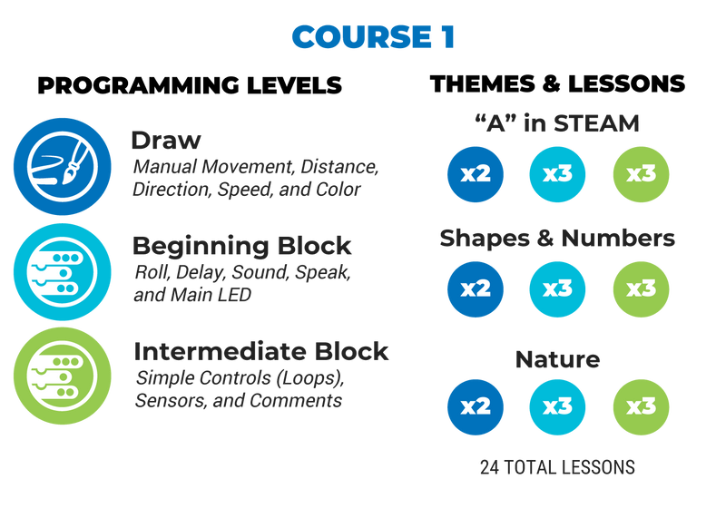 Computer Science Foundations Course Sphero's Coding Education